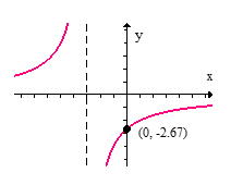 <strong>Sketch the graph of the given function. f ( x ) = \frac { x - 5 } { x - 3 } </strong> A) B) C) D)
