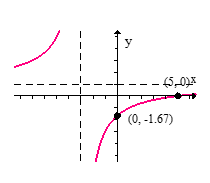 <strong>Sketch the graph of the given function. f ( x ) = \frac { x - 5 } { x - 3 } </strong> A) B) C) D)