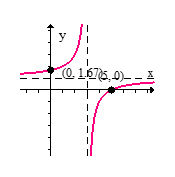 <strong>Sketch the graph of the given function. f ( x ) = \frac { x - 5 } { x - 3 } </strong> A) B) C) D)