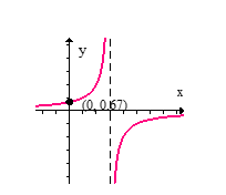 <strong>Sketch the graph of the given function. f ( x ) = \frac { x - 5 } { x - 3 } </strong> A) B) C) D)