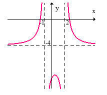 Name the vertical and horizontal asymptotes of the given graph.