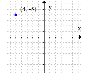 <strong>Plot the given point in a rectangular coordinate system. (4, -5)</strong> A) (Each gridline represents one unit.) B) (Each gridline represents one unit.) C) (Each gridline represents one unit.) D) (Each gridline represents one unit.)