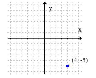 <strong>Plot the given point in a rectangular coordinate system. (4, -5)</strong> A) (Each gridline represents one unit.) B) (Each gridline represents one unit.) C) (Each gridline represents one unit.) D) (Each gridline represents one unit.)