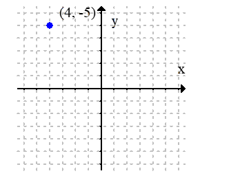 <strong>Plot the given point in a rectangular coordinate system. (4, -5)</strong> A) (Each gridline represents one unit.) B) (Each gridline represents one unit.) C) (Each gridline represents one unit.) D) (Each gridline represents one unit.)