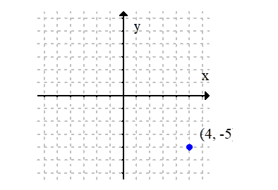 <strong>Plot the given point in a rectangular coordinate system. (4, -5)</strong> A) (Each gridline represents one unit.) B) (Each gridline represents one unit.) C) (Each gridline represents one unit.) D) (Each gridline represents one unit.)