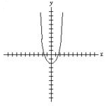 <strong>Sketch the graph of the given function. f ( x ) = x ^ { 2 } + 2 (Tick marks are spaced one unit apart.)</strong> A) B) C) D)