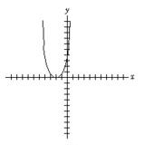 <strong>Sketch the graph of the given function. f ( x ) = x ^ { 2 } + 2 (Tick marks are spaced one unit apart.)</strong> A) B) C) D)