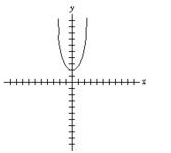 <strong>Sketch the graph of the given function. f ( x ) = x ^ { 2 } + 2 (Tick marks are spaced one unit apart.)</strong> A) B) C) D)