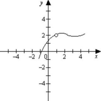If f (x) is graphed below, find \lim _ { x \rightarrow 1 } f ( x ) if it exists.