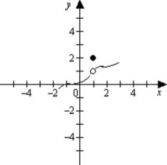 If f (x) is graphed below, find \lim _ { x \rightarrow 1 } f ( x ) if it exists.