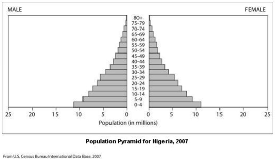 <strong>After reading the paragraph below, answer the question(s) that follow(s). You're a member of an influential African family that's been displaced from your home by civil war. You're trying to select a new country in which to settle to gain better economic opportunities. You know that Nigeria is a large country with rich natural resources and are considering it for your new home. You've learned some basic principles of population growth and did some research on the Internet. Among the data you found was the following diagram of the current age structure of the country. -What key data would be important in allowing you to more confidently assess the future population of Nigeria?</strong> A) mortality rate prior to reaching sexual maturity B) relative birth rates of males versus females C) incidence of disease D) availability of resources