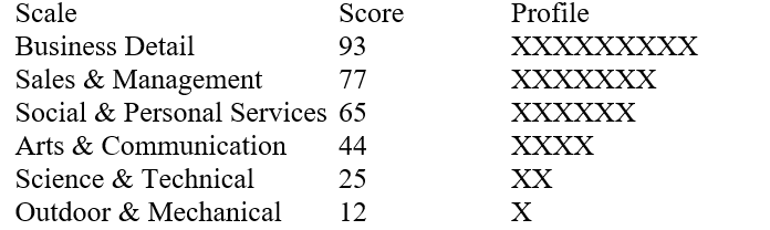 A student receives the following score report after taking the Kuder Career Search™: What do the numbers under the second column, labeled Score, mean?