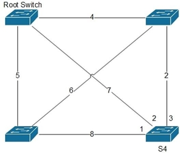 <strong> Refer to the figure. Based on the STP port costs shown, which of S4's interfaces will become the root port?</strong> A) 2 B) 3 C) 1 D) None