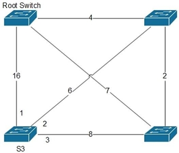 <strong> Refer to the figure. Based on the STP port costs shown, which of S3's interfaces will become the root port?</strong> A) 1 B) 3 C) 2 D) None