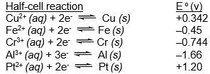 Which of the species listed is the strongest oxidizing agent? (If needed, refer to Table 17-1 in the text)
