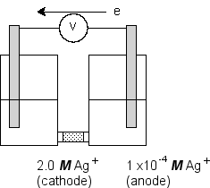 Consider an electrochemical cell of the type shown in the figure where the redox half-reaction in both compartments has the identical standard potentials: Use the Nernst equation to calculate the potential developed by this cell.(If needed, refer to Table 17-1 in the text)