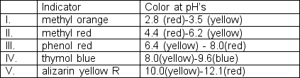 <strong>Sodium carbonate, also called soda ash, is often analyzed by titration with strong acid. Initial concentrations of the carbonate ions are about 0.1 M. What indicator(s) would be suitable for detecting the stoichiometric point in this titration? (for H<sub>2</sub>CO<sub>3</sub>: pK<sub>a1</sub> = 3.75 pK<sub>a2</sub> = 10.33) </strong> A) I only B) I and II C) III only D) IV only E) I and V