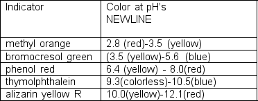 A qualitative sketch of the titration curve for acetylsalicylic acid is shown at right.Given the indicators listed, which one would be suitable for titrations of acetylsalicylic acid?