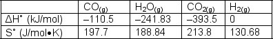 The water gas shift reaction is shown below. Calculate K at (a) 1000ºK and (b) find the temperature at which the equilibrium constant is 1.CO (g) + H<sub>2</sub>O (g) CO<sub>2</sub><sub> </sub>(g) + H<sub>2</sub> (g)