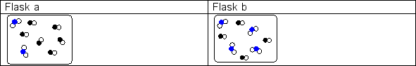 At moderate temperatures, the rate law for the reaction of NO<sub>2</sub> and CO to give CO<sub>2</sub> and NO follows the rate law shown below:rate = k [NO<sub>2</sub>]<sup>2</sup>   In which flask will the reaction be faster and how much faster?<div style=padding-top: 35px> 