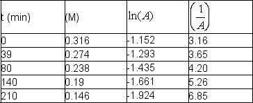 Sucrose, cane sugar, reacts with water in acid solution to give glucose and fructose, which have the same chemical formula. C<sub>12</sub>H<sub>22</sub>O<sub>11</sub> (aq) + H<sub>2</sub>O (l) \rightarrow 2 C<sub>6</sub>H<sub>12</sub>O<sub>6</sub> (aq) The following data were obtained at room temperature for sucrose: Use graphical means to determine the order of the reaction and write the rate law with the numerical value of the rate constant with time units of seconds.