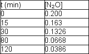 Nitrous oxide, N<sub>2</sub>O, decomposes on metal surfaces readily at high temperatures following first-order kinetics for the equation: 2 N<sub>2</sub>O (g) \rightarrow 2 N<sub>2</sub> (g) + O<sub>2</sub> (g) The following data are obtained for a reaction at 850°C: Determine the rate constant and half-life for the reaction.