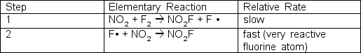 The reaction of nitrogen dioxide and fluorine is:2 NO<sub>2</sub> + F<sub>2</sub> \rightarrow 2 NO<sub>2</sub>FOne proposed mechanism has two steps; the first step is rate determining: What is the experimentally determined rate law?