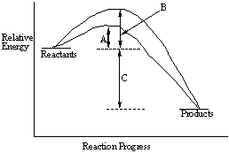 Consider the following energy-reaction coordinate diagram. Give the names for the quantities indicated by A, B and C.