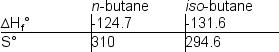 <strong>Isomerization of hydrocarbons is important in the refining of petroleum. A simple example is that of butane, which has only two isomers: Which of the following statements is most correct?</strong> A) At standard temperatures, n-butane is the preferred isomer. B) At temperatures less than 450, n-butane is the preferred isomer. C) At temperatures greater than 450ºK, n-butane is the preferred isomer. D) At ambient temperatures, a sample of n-butane and isobutene which was at equilibrium would contain barely any butane. E) A 1:1 mixture of butane and isobutane is at equilibrium at room temperature.