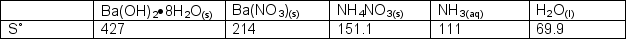 Determine the change in entropy and if the following unbalanced reaction is spontaneous or non-spontaneous with respect to entropy.Ba(OH)<sub>2</sub> \rightarrow 8H<sub>2</sub>O<sub>(s)</sub> + NH<sub>4</sub>NO<sub>3(s)</sub> \rightarrow Ba(NO<sub>3</sub>)<sub>2(s)</sub><sub> </sub>+ H<sub>2</sub>O<sub>(l)</sub> + NH<sub>3(</sub><sub>aq</sub><sub>)</sub>
