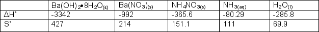 Determine Gibb's Free Energy and if the following unbalanced reaction is spontaneous at 0<sup>o</sup>C. Ba(OH)<sub>2</sub>.8H<sub>2</sub>O<sub>(s)</sub> + NH<sub>4</sub>NO<sub>3(s)</sub> \rarr Ba(NO<sub>3</sub>)<sub>2(s)</sub><sub> </sub>+ H<sub>2</sub>O<sub>(l)</sub> + NH<sub>3(</sub><sub>aq</sub><sub>)</sub>