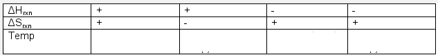 Complete the following table for determining at what relative temperature (high or low, or at none) a reaction will be spontaneous.