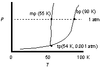 Use the phase diagram of oxygen to estimate the temperature at which liquid oxygen will boil under 0.5 atm external pressure and compare that to the normal boiling point.