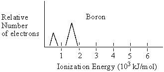 Boron has the following photelectron spectrum. Based on this draw what the photoelectron spectrum for carbon should be.
