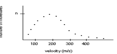 <strong>Data for a pulsed molecular beam experiment at a temperature of 297 K is shown below: Which are the following are probably true about the sample?1. The sample consists of two different molar mass molecules.2. The sample has a lower molar mass than ammonia (avg is 490 m/s).3. The sample has a higher molar mass than ammonia (avg is 490 m/s).4. The sample consists of molecules with the same molar mass.5. The average velocity is near 200 m/s.</strong> A) 1 and 5 only B) 3, 4 and 5 only C) 2, 4 and 5 only D) 4 and 5 only E) 2 and 5 only