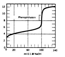 At what point in the following titration curve would the pH of the solution be equal to the pK<sub>a</sub> of the acid? </sup>