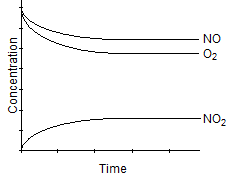 <strong>Which one of the following graphs best represents the relationship between the concentration of reactants and products with respect to time for the following chemical reaction? 2 NO<sub>2</sub>(g) 2 NO(g) + O<sub>2</sub>(g)</strong> A) B) C) D) E)