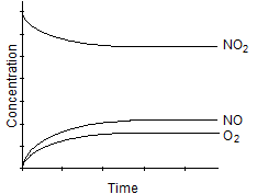 <strong>Which one of the following graphs best represents the relationship between the concentration of reactants and products with respect to time for the following chemical reaction? 2 NO<sub>2</sub>(g) 2 NO(g) + O<sub>2</sub>(g)</strong> A) B) C) D) E)