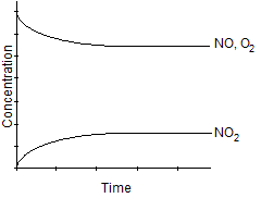 <strong>Which one of the following graphs best represents the relationship between the concentration of reactants and products with respect to time for the following chemical reaction? 2 NO<sub>2</sub>(g) 2 NO(g) + O<sub>2</sub>(g)</strong> A) B) C) D) E)