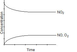 <strong>Which one of the following graphs best represents the relationship between the concentration of reactants and products with respect to time for the following chemical reaction? 2 NO<sub>2</sub>(g) 2 NO(g) + O<sub>2</sub>(g)</strong> A) B) C) D) E)