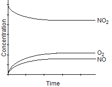 <strong>Which one of the following graphs best represents the relationship between the concentration of reactants and products with respect to time for the following chemical reaction? 2 NO<sub>2</sub>(g) 2 NO(g) + O<sub>2</sub>(g)</strong> A) B) C) D) E)