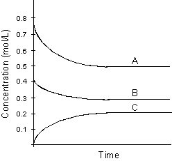 <strong>Use the following graph for answering -Using the above graph determine the balanced chemical equation.</strong> A) 3 A + B 2 C B) 5 A + 3 B 2 C C) 2 C + 3 B 5 A D) A + B C E) none of these