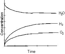 <strong>Which of the following graphs best represents the relationship between the concentration of reactants and products with respect to time for the following chemical reaction? 2 H<sub>2</sub>(g) + O<sub>2</sub>(g) 2 H<sub>2</sub>O(g)</strong> A) B) C) D) E)
