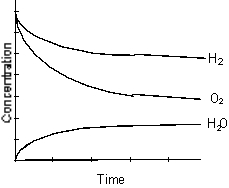 <strong>Which of the following graphs best represents the relationship between the concentration of reactants and products with respect to time for the following chemical reaction? 2 H<sub>2</sub>(g) + O<sub>2</sub>(g) 2 H<sub>2</sub>O(g)</strong> A) B) C) D) E)