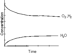 <strong>Which of the following graphs best represents the relationship between the concentration of reactants and products with respect to time for the following chemical reaction? 2 H<sub>2</sub>(g) + O<sub>2</sub>(g) 2 H<sub>2</sub>O(g)</strong> A) B) C) D) E)