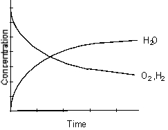 <strong>Which of the following graphs best represents the relationship between the concentration of reactants and products with respect to time for the following chemical reaction? 2 H<sub>2</sub>(g) + O<sub>2</sub>(g) 2 H<sub>2</sub>O(g)</strong> A) B) C) D) E)