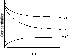 <strong>Which of the following graphs best represents the relationship between the concentration of reactants and products with respect to time for the following chemical reaction? 2 H<sub>2</sub>(g) + O<sub>2</sub>(g) 2 H<sub>2</sub>O(g)</strong> A) B) C) D) E)