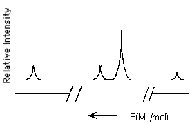 <strong>Which element is represented by the following PES spectrum? </strong> A) N B) F C) Na D) Al E) O