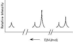 <strong>Which element is represented by the following PES spectrum? </strong> A) F B) Si C) S D) K E) Ti