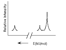 <strong>Which element is represented by the following PES spectrum? </strong> A) Li B) Mg C) Ca D) Be E) Ne